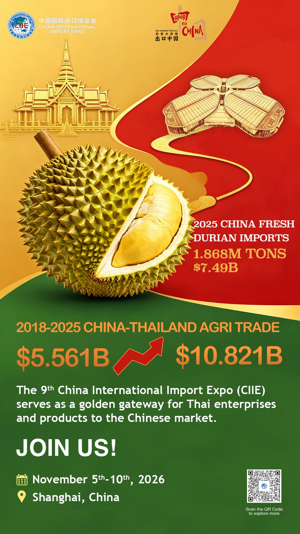 ส่องความสำเร็จทุเรียนไทยในงาน CIIE สื่อกลางเชื่อมสัมพันธ์การค้าจีน-ไทย