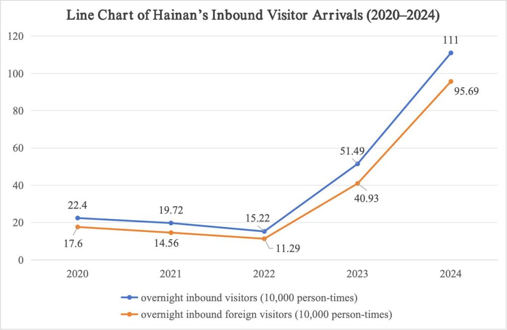 ไห่หนานเปิดตัวรายงานยุทธศาสตร์การท่องเที่ยว